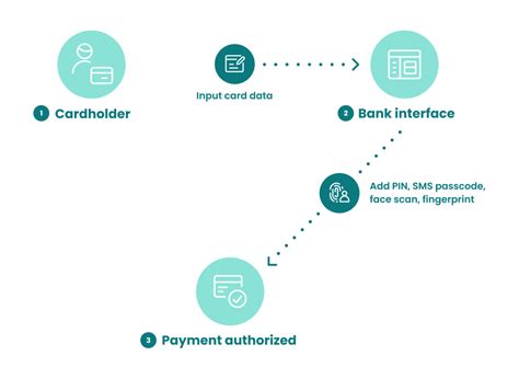 sca smart card app|Strong Customer Authentication And What You Need To Know.